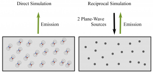 Reciprocity Applied to Dipole Sources (Part 2)